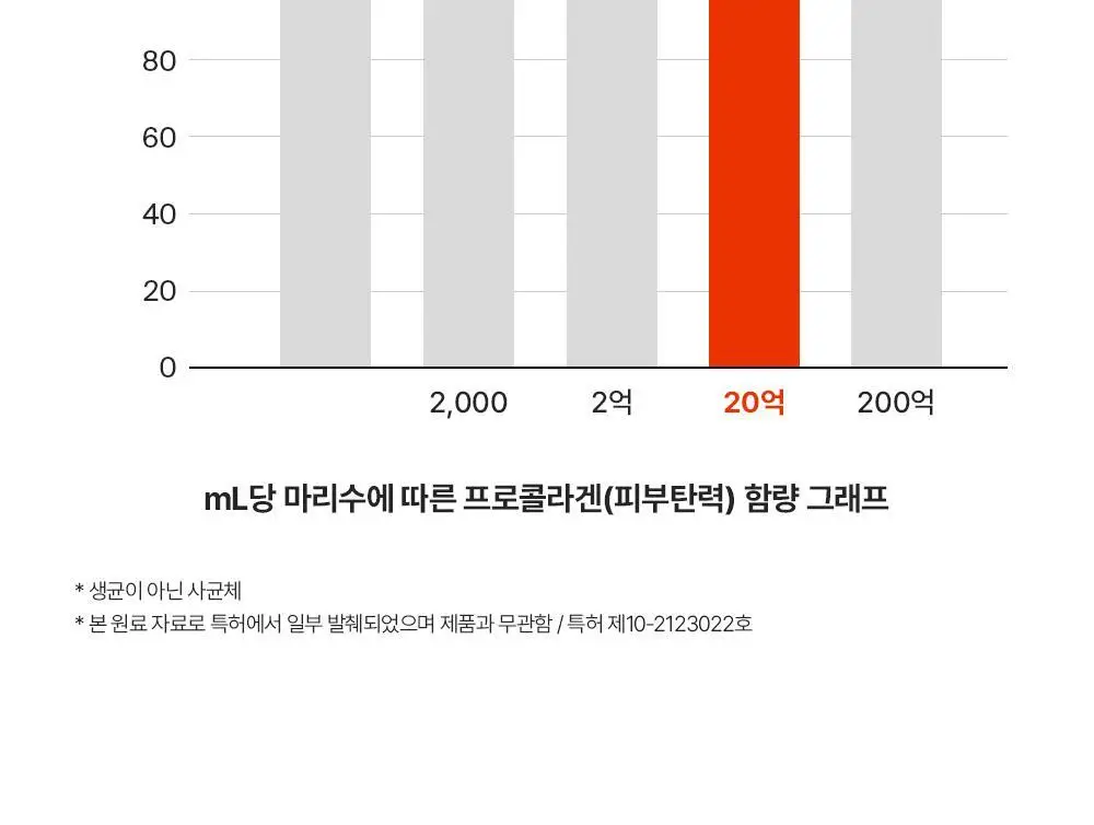 [장벽강화세럼] 퍼셀 20억/mL 픽셀바이옴 유산균 원액 20ml 기획 (+7ml) 상세페이지 34